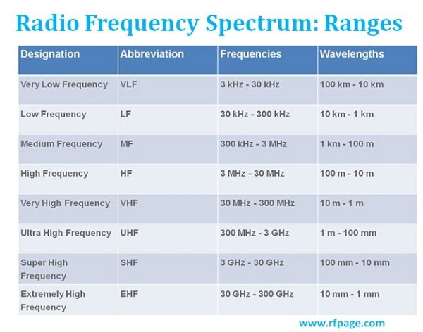 RF-spectrum-range