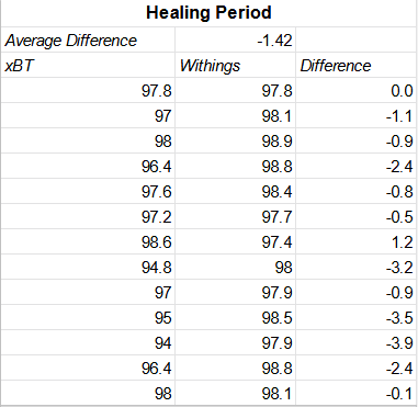 xBT_Withings_Comparison_Healing_Period_Difference_Calculator