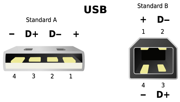 USB-A-and-USB-B-connector-pinout-viewed-from-the-front-source-Simon-Eugsterm-CC-BY-SA.ppm