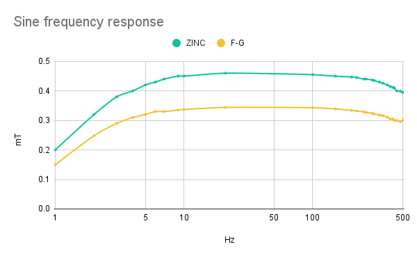 Sine frequency response