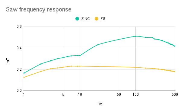 Saw frequency response
