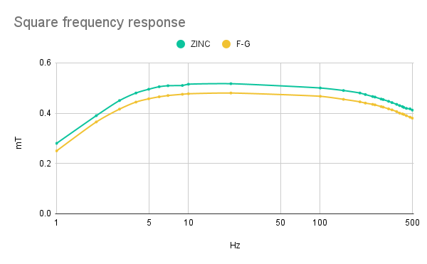 Square frequency response